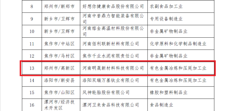 明泰鋁業(yè)及子公司入選數(shù)字領(lǐng)航企業(yè)、中小企業(yè)數(shù)字化轉(zhuǎn)型標(biāo)桿名單