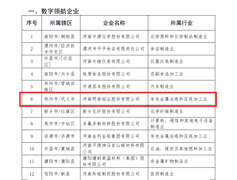 明泰鋁業(yè)及子公司入選數(shù)字領(lǐng)航企業(yè)、中小企業(yè)數(shù)字化轉(zhuǎn)型標(biāo)桿名單