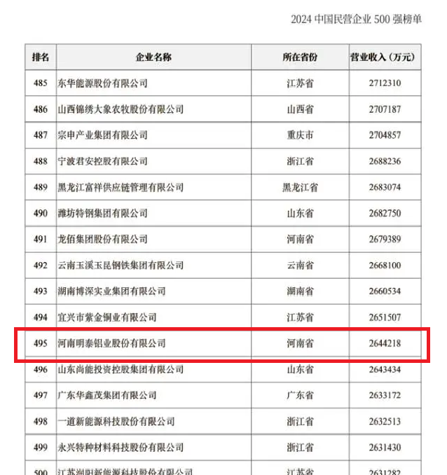2024中國民營企業(yè)500強(qiáng)發(fā)布，明泰鋁業(yè)排名穩(wěn)步提升！