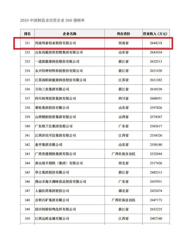2024中國民營企業(yè)500強(qiáng)發(fā)布，明泰鋁業(yè)排名穩(wěn)步提升！
