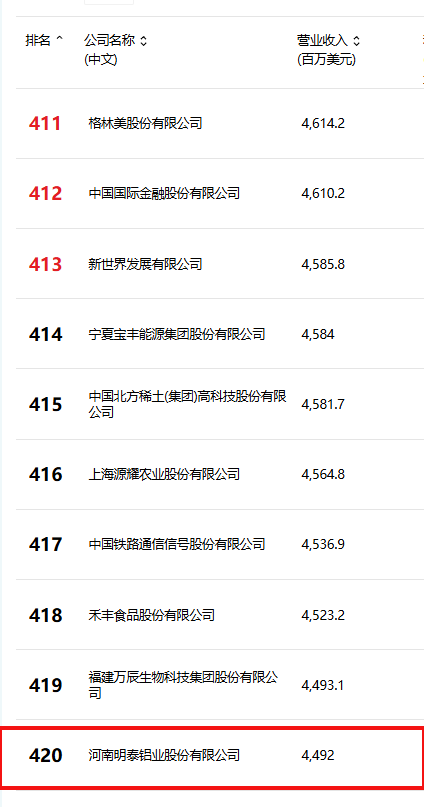位列第420位！明泰鋁業(yè)躋身2025年《財富》中國500強榜單
