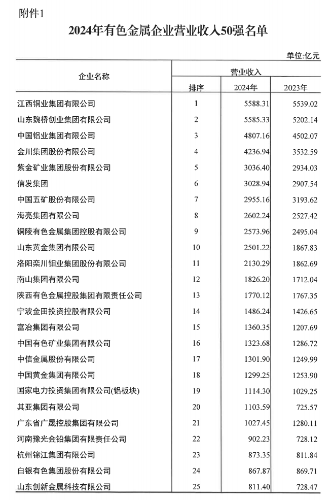 明泰鋁業(yè)榮登2024年有色金屬企業(yè)雙強(qiáng)榜單